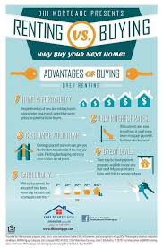 Renting Versus Buying Renting Vs Buying Home Home Buying Rent Vs Buy