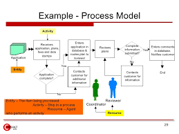 The approach and tools described in the handbook follow a basic process improvement model. Business Process Improvement