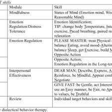 You can use the dbt skill dear man to resolve a conflict or make a request in a respectful and effective way that maintains a relationship. Pdf Pilot Study Of A Brief Dialectical Behavior Therapy Skills Group For Jail Inmates