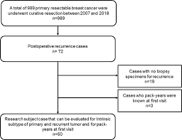 What factors determine the likelihood of a recurrence? The Effect Of Smoking On Biological Change Of Recurrent Breast Cancer Journal Of Translational Medicine Full Text