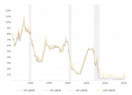 1 Year Libor Rate Historical Chart Macrotrends
