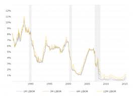 5 Year Treasury Rate 54 Year Historical Chart Macrotrends