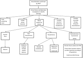 management and goals bronchiectasis