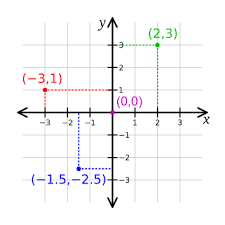 Their intersection defines the origin of the plane. Cartesian Coordinate System
