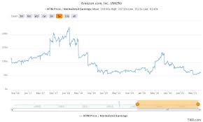Amzn | complete amazon.com inc. Should I Buy Amazon Amzn Stock Amid Bezos S Space Flight