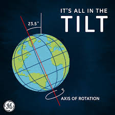 Think Winter Happens Because The Earth Is Farthest From The Sun Think Again It S Actually Closest