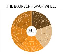 The Bourbon Flavor Wheel And Tasting Sheet Modernthirst