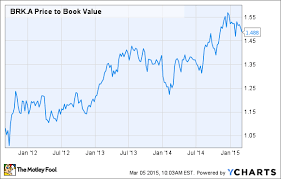 Has Berkshire Hathaway Gotten Too Expensive The Motley Fool