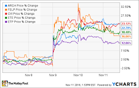 Energy Stock Roundup Trumps Win Fuels Massive Gains Etp