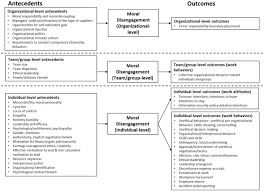 And this is for several reasons. Moral Disengagement At Work A Review And Research Agenda Springerlink