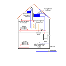 Central heating system diagram with high pressure boiler this type of system operates at mains water pressure and uses a stored hot water system. Central Heating Boiler Systems A Guide To The Different Types Of Boilers Diy Doctor