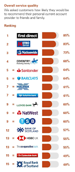 Find united kingdom bank swift codes. Personal Banking Service Quality Great Britain