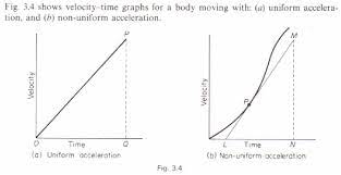 Acceleration From Velocity Time Graph Physics Homework Help Physics Assignments And Projects Help Assignments Tutors Online