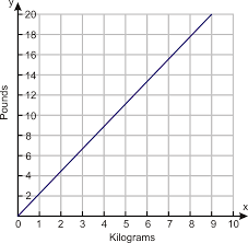 Problem Solving With Linear Graphs Read Algebra Ck