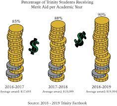 What is a merit based scholarship. Minimum Gpa Required To Maintain Merit Based Scholarship Reduced Trinitonian