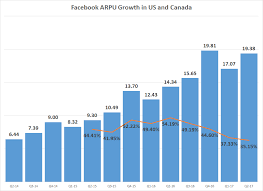 Where Is Facebooks Current Growth Really Coming From
