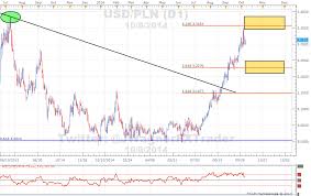 Pln Usd Chart Forex Trading