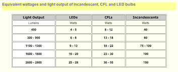 13 Meticulous Led Light Lumens Chart