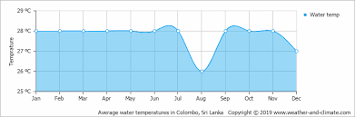Climate And Average Monthly Weather In Colombo Colombo