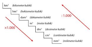 Konversi dari cm 3 ke m 3: Konversi Satuan Volume Idschool