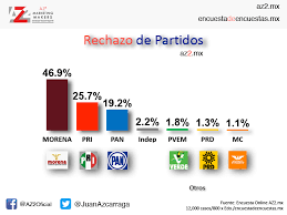 Un total del 71.702 % de peruanos ha tomado parte en las votaciones. Resultados De Las Encuestas Sobre Intencion De Voto En El Mes De Enero Rumbo A Las Elecciones Del 6 De Junio Az