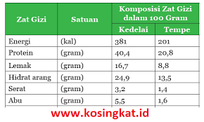 Kunci jawaban bahasa inggris associating kelas 9 kunci jawabanku. Kunci Jawaban Ipa Kelas 9 Halaman 90 93 Uji Kompetensi 7 Kosingkat