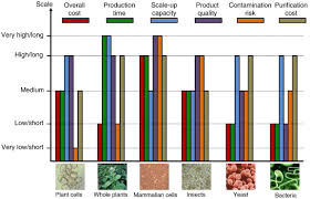 Maybe you would like to learn more about one of these? Towards High Yield Production Of Pharmaceutical Proteins With Plant Cell Suspension Cultures Sciencedirect