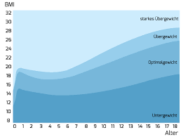 Das normalgewicht und der grundumsatz wird ihnen ebenfalls mit berechnet. Bmi Rechner Fur Babys Kinder Und Jugendliche Rtl De