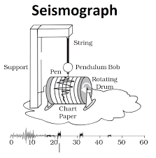 An earthquake is caused by a sudden slip on a fault.the tectonic plates are always slowly moving, but they get stuck at their edges due to friction. How Is An Earthquake Measured Explained With Seismograph Teachoo