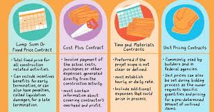 Common Construction Contracts For Your Product Or Project Construction Contract Construction Types Telling The Time Exercises