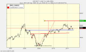 Complex Failed And Inverse Head And Shoulders