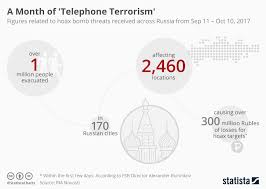 Chart A Month Of Telephone Terrorism Statista