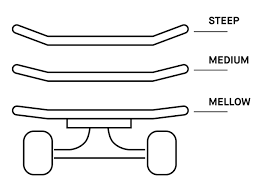 With the skateboarding community growing this opened doors for more and more companies to the skateboard is in the middle of the deck when the concave shape holds a subtle shaped u curve. Skateboard Deck Buying Guide 2021 Parade
