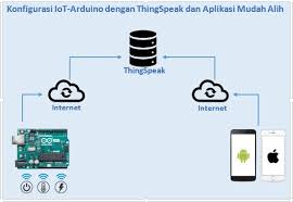 Ekonomi pengaruh perkembangan teknologi di bidang ekonomi pada jaman modern sekarang ini, banyak manusia yang membutuhkan suatu alat bantu praktis, untuk mempermudah manusia melakukan berbagai kegiatannya. Guna Aplikasi Iot Mudah Sebagai Alat Bantuan Penyelesaian Masalah Di Rumah Berita Uthm
