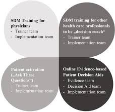 Bonnie henry said two more people had died. Making Shared Decision Making Sdm A Reality Protocol Of A Large Scale Long Term Sdm Implementation Programme At A Northern German University Hospital Bmj Open