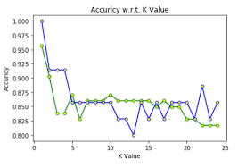 My hero is my dad! Is K 1 Is Good For Knn When Error Is Min Accuracy Is Max And Even Auroc Is Max For That Value Of K Cross Validated