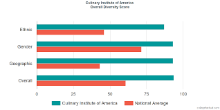 culinary institute of america diversity racial demographics