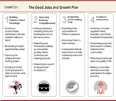 Chapter Ii Growing The Economy And Creating Good Jobs