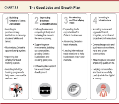 chapter ii growing the economy and creating good jobs