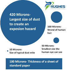 The lowest limit of human vision is 40 µm, or about half the size of a human hair. What Is The Size Of Dust