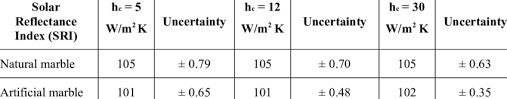 Results Of The Calculation Of The Solar Reflectance Index Sri Download Table