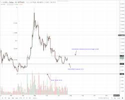 Litecoin Is Over Valued And Eos Fair Value Is 676 Claims