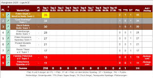 This is the page for the liga 1, with an overview of fixtures, tables, dates, squads, market values, statistics and history. Ranglisten 1 Liga Ace 2020 Poker Verband Berlin E V