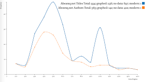 Chronological Coverage Of An Arabic Corpus Al Raqmiyyat