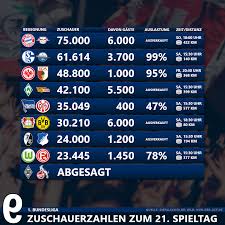 The bundesliga table with current points, goals, home record, away record, form 1 Liga Zuschauerzahlen Des 21 Spieltag Die Falsche 9