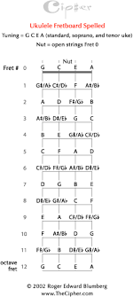 The Cipher For Ukulele_ Thecipher Com
