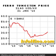 Ceo Ca Tungsten