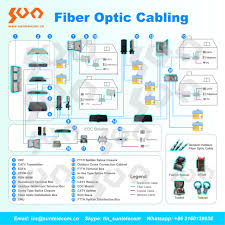 Fiber Optic Cabling Fiber Optic Fiber Optic Cable Fiber Optic Internet