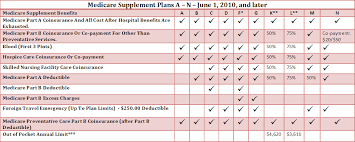 medigap plan g an alternative to medicare supplement plan