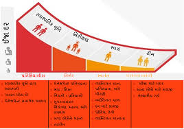 dupont bradley curve in gujarati chemicalengineering4u